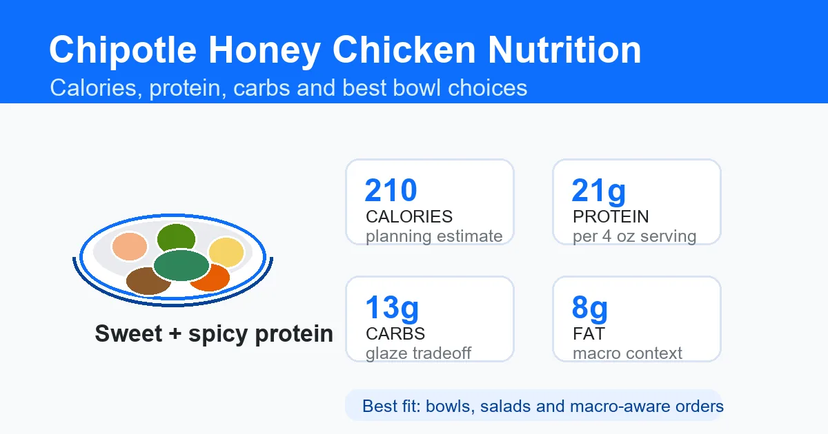 Chipotle Honey Chicken nutrition guide showing calories, protein, carbs and best bowl builds