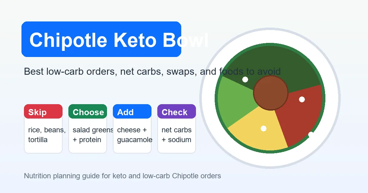 Chipotle keto bowl guide showing low-carb swaps, net carbs and foods to avoid